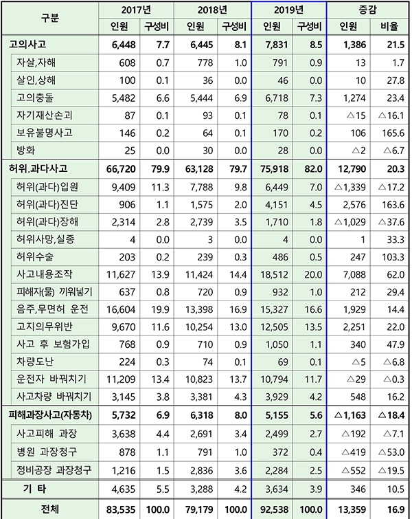 보험사기 극성…매일 254명, 24억원씩 적발 보험사기 극성…매일 254명, 24억원씩 적발