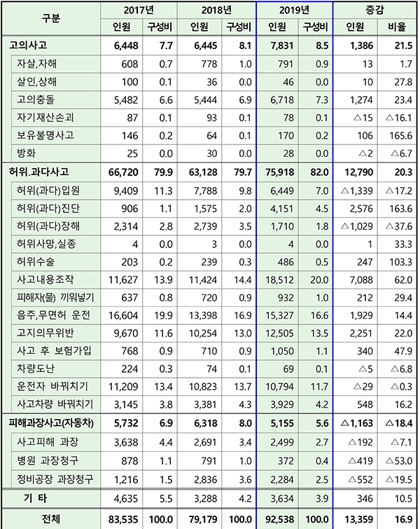 보험사기 극성…매일 254명, 24억원씩 적발