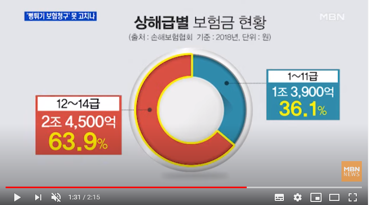 "살짝 부딪쳤는데 통원치료 31번"…'뻥튀기 보험청구' 못 고치나 / MBN뉴스