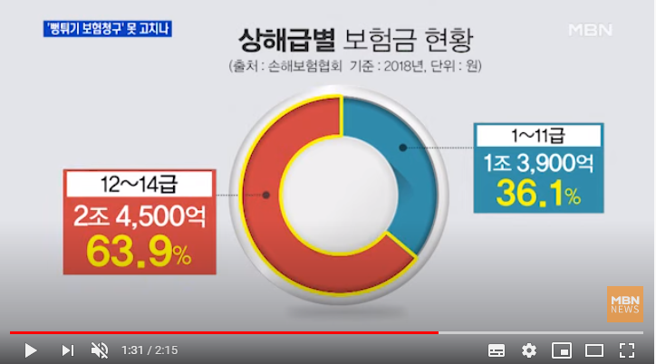 "살짝 부딪쳤는데 통원치료 31번"…'뻥튀기 보험청구' 못 고치나 / MBN뉴스 "살짝 부딪쳤는데 통원치료 31번"…'뻥튀기 보험청구' 못 고치나 / MBN뉴스