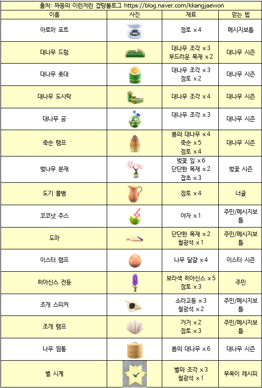 모여봐요 동물의 숲: 모동숲 Diy레시피 종류 및 사진/재료 총 정리!(2020.04.12기준)잡화 Diy 종류 外 : 네이버 블로그