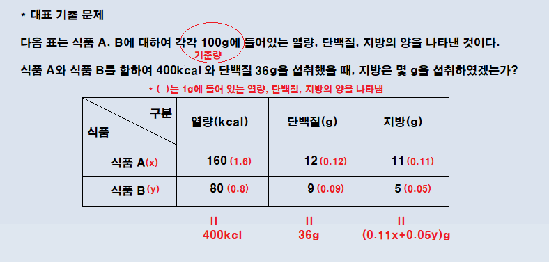 [일차(연립) 방정식의 활용-열량 문제 이해하기] : 네이버 블로그