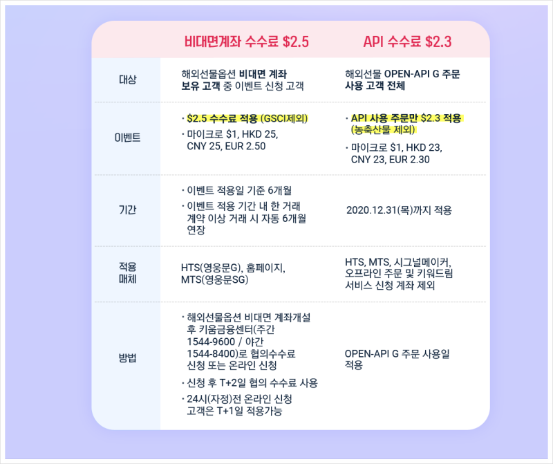 비대면 계좌개설 해외선물거래 트렌드에 맞춰 간편하게 6