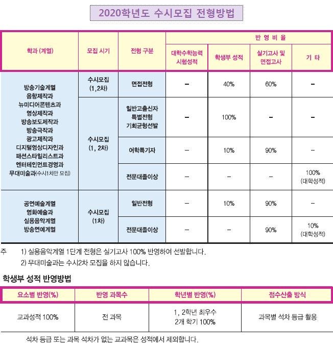 동아방송예술대 수시등급 (2020) : 네이버 블로그