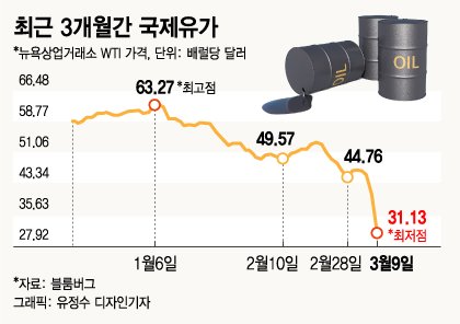  유가(원유) 투자도 어려운데 괴리율? 롤오버? 미국도 한국도 원유관련 조심 또 조심!!