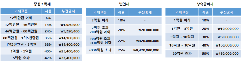 종합소득세 과세표준과 세율, 누진공제를 정확히 알고 절세한다. 9