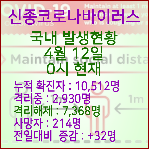  코로나19(코로나바이러스) 4월 12일 0시 국내 발병 10,512명 / 7,368명 완치 격리해제 / 사망자 214명