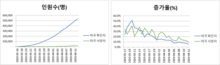  4.12일: 글로벌 코로나19 현황(확진자, 사망자 추이)