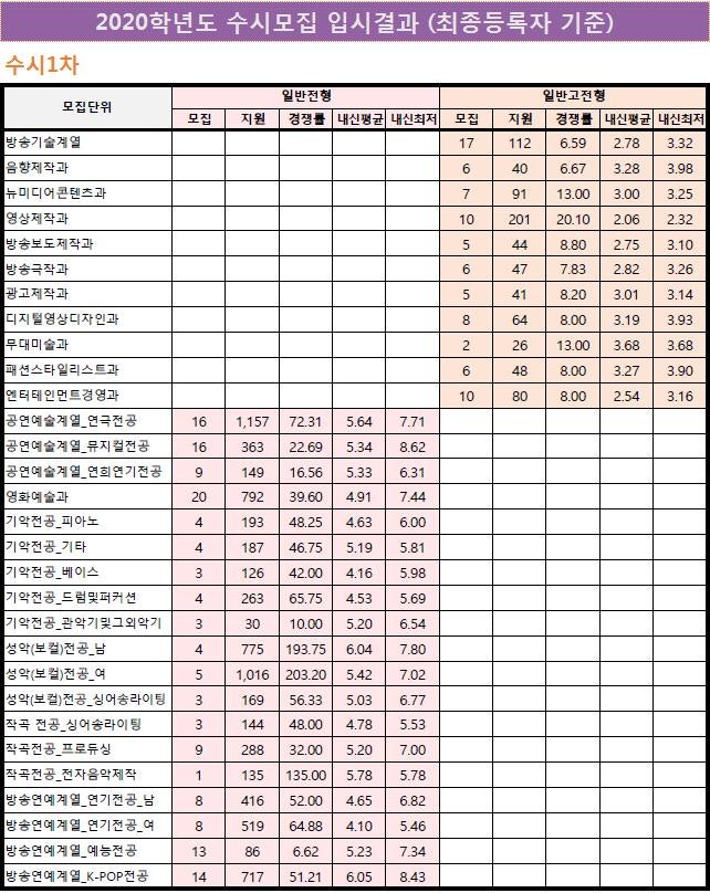 동아방송예술대 수시등급 (2020) : 네이버 블로그
