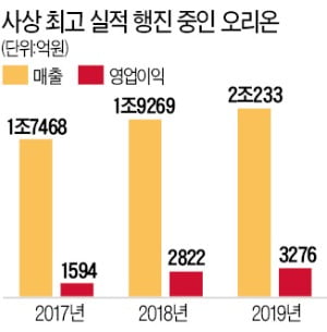 찰떡같은 오리온 포인트 기사 정리