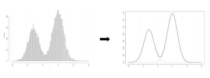 [바람돌이/머신러닝] 군집분석(Clustering)(5) - GMM(Gaussian Mixture Model) 이론