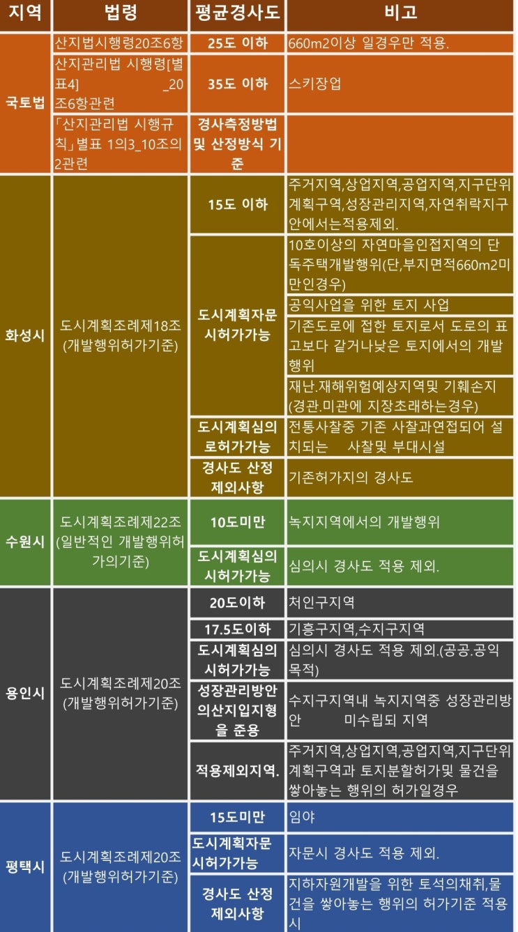 개발행위허가 평균경사도 지역마다 달라~