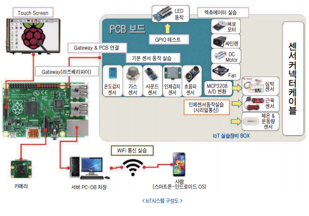  IOT 실습장비 (IOT-1000)