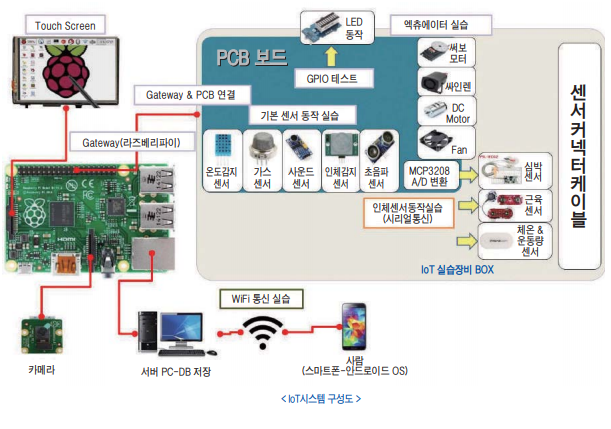 IOT 실습장비 (IOT-1000)