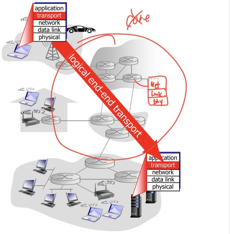  9. Transport Layer