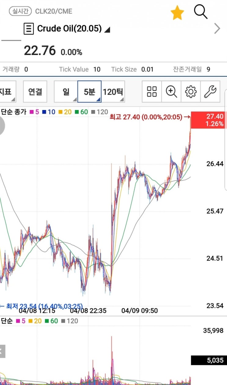  2020년4월13일 유가감산합의 -감산1990만배럴 ,추가감산여부는 추의논의 ,멕시코 6월opec탈퇴