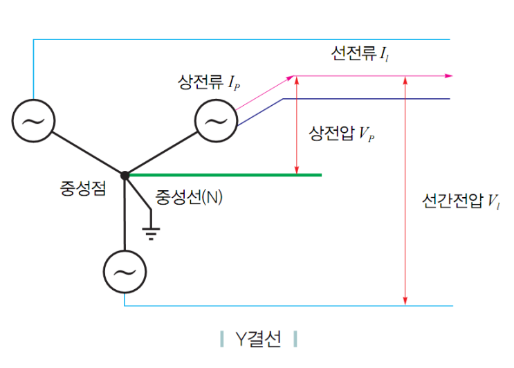 Q. 3상 4선식의 상전압과 선간전압이 무엇인가요?