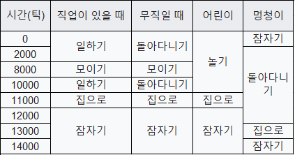 마인크래프트 주민 공략1 : 직업 : 네이버 블로그 마인크래프트 주민 공략1 : 직업 : 네이버 블로그