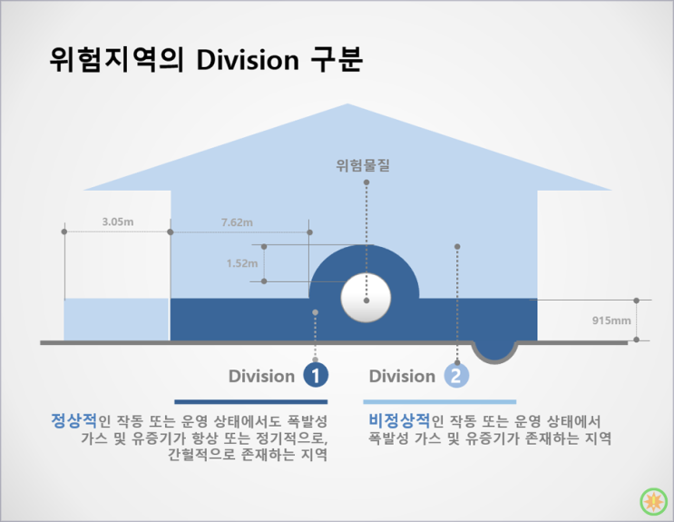  위험지역 DIVISION이 무엇인가?(1)