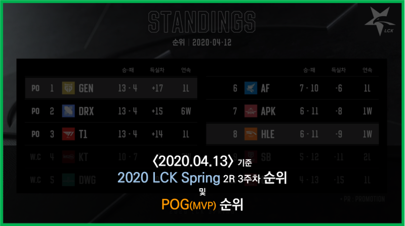 [2020 LCK] 2020.04.13 기준 LCK Spring 2R 3주차 순위 및 POG(MVP)순위<4월13일 기준/2020 롤챔스 스프링 순....