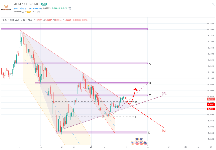 20.04.13 EUR/USD FX 유로달러 차트분석