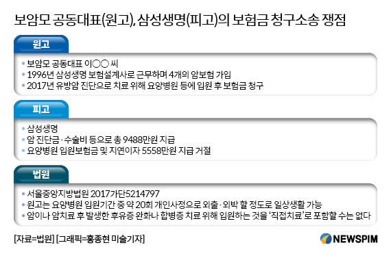 삼성생명 보험금 소송한 보암모 공동대표에, 법원 '기각' 삼성생명 보험금 소송한 보암모 공동대표에, 법원 '기각'