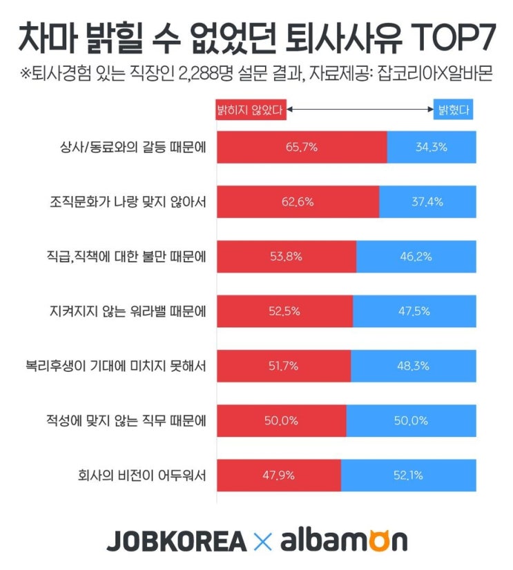 직장인 절반, 퇴사 이유  밝히지 못한 진짜 이유