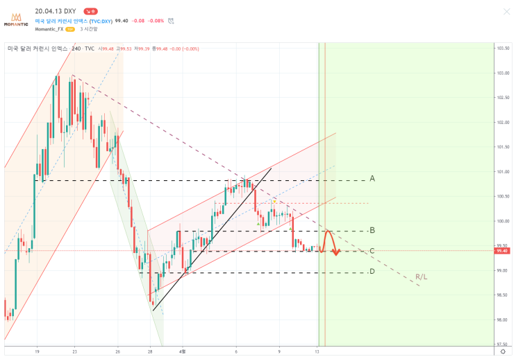 20.04.13 DXY 달러 차트분석
