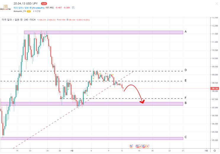  20.04.13 USD/JPY FX 달러 엔 차트분석