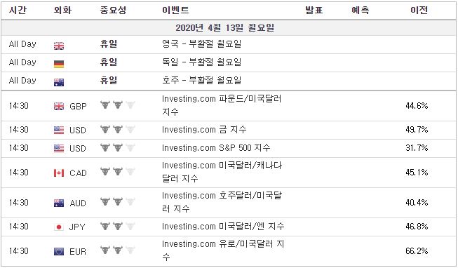 [20.04.13 경제지표] 부활절 / S&P 500 지수 / 달러지수 / 금 지수