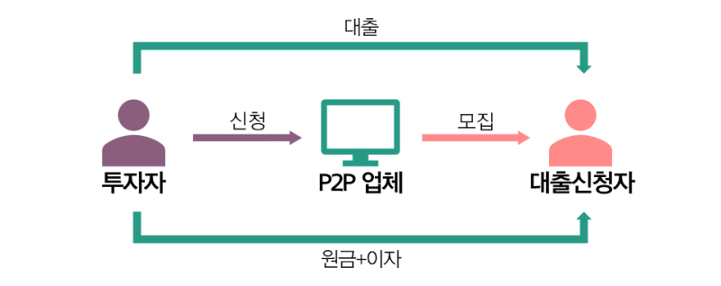 팸블과 P2P 투자는 어떻게 다른가요? 4