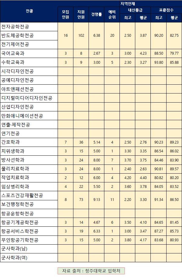 청주대 수시등급 (2020) : 네이버 블로그