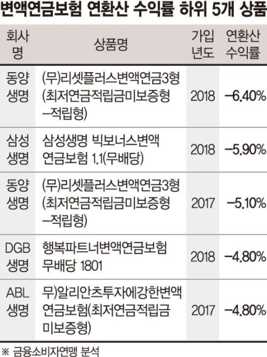 요동치는 증시에… 변액연금보험 65%가 수익률 마이너스 요동치는 증시에… 변액연금보험 65%가 수익률 마이너스