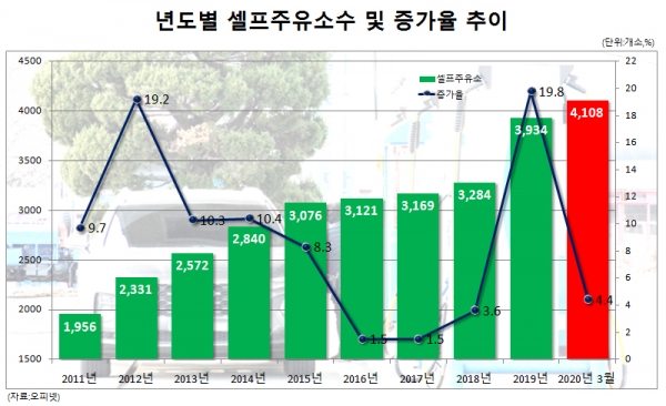 셀프주유소 4000곳 돌파…1분기 174곳 늘어 셀프주유소 4000곳 돌파…1분기 174곳 늘어
