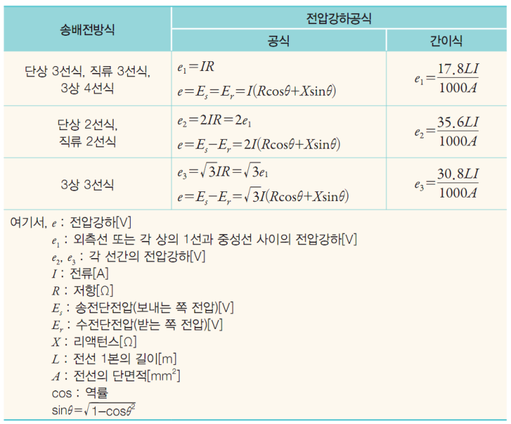  쉽게 쓴 전동기 기동전류 운전전류와 전압강하의 의미