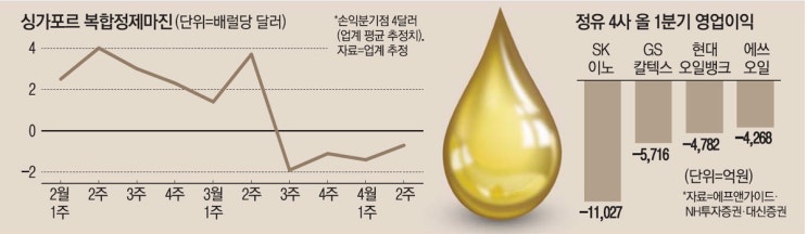 팔수록 손해보는 석유제품…정유사 "현금 말라간다" 아우성 / 정유4社 1분기 2.5조 적자 팔수록 손해보는 석유제품…정유사 "현금 말라간다" 아우성 / 정유4社 1분기 2.5조 적자