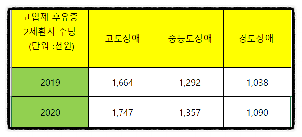 2020년 고엽제 후유증 2세 환자 등급별 장애 수당 : 네이버 블로그 2020년 고엽제 후유증 2세 환자 등급별 장애 수당 : 네이버 블로그