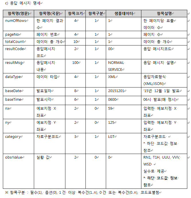 랩뷰 Labview 기상청 날씨예보 01-REST API 활용 : 네이버 블로그