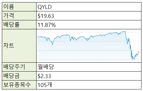  [재테크/미국주식] 미국주식 ETF - QYLD (커버드콜/고배당)