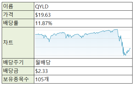 [재테크/미국주식] 미국주식 ETF - QYLD (커버드콜/고배당)