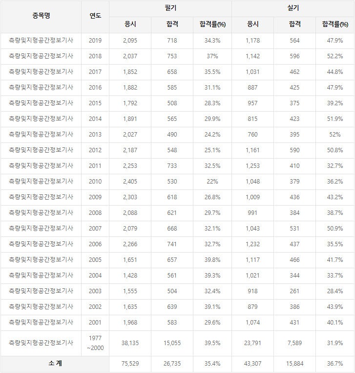 측량및지형공간정보기사