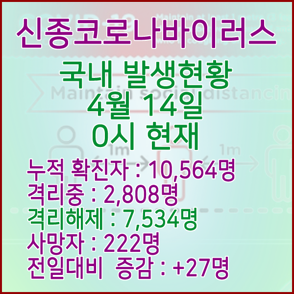  코로나19(코로나바이러스) 4월 14일 0시 국내 발병 10,564명 / 7,534명 완치 격리해제 / 사망자 222명