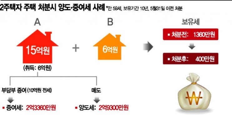  복잡한 다주택자들…지금 처분하면 세금 줄지만 집값뛰면 손해
