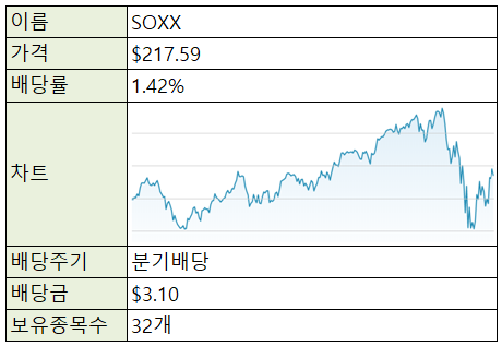  [재테크/미국주식] 미국주식 ETF - SOXX (반도체)