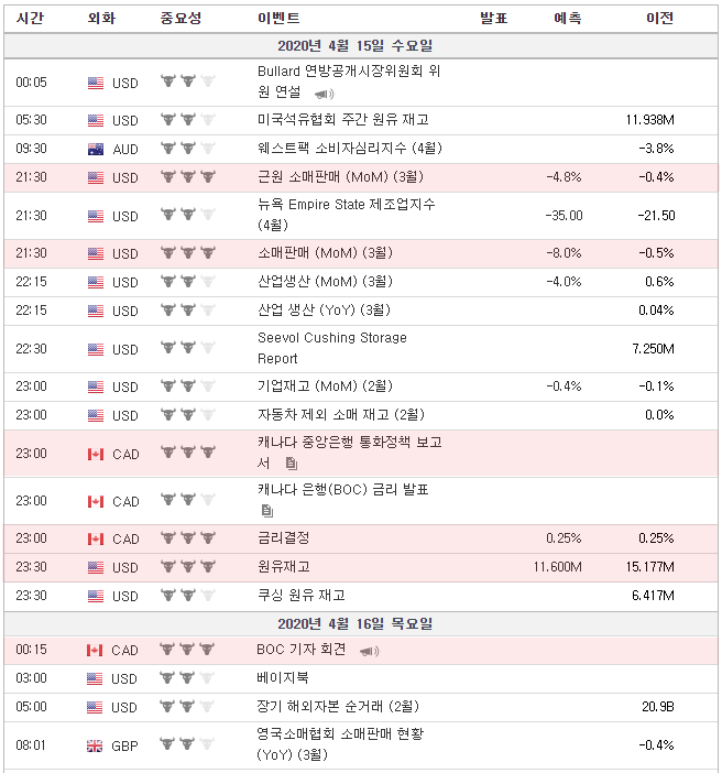 [20.04.15 경제지표]  근원 소매판매 / 원유재고 / 캐나다 금리결정 / 베이지북