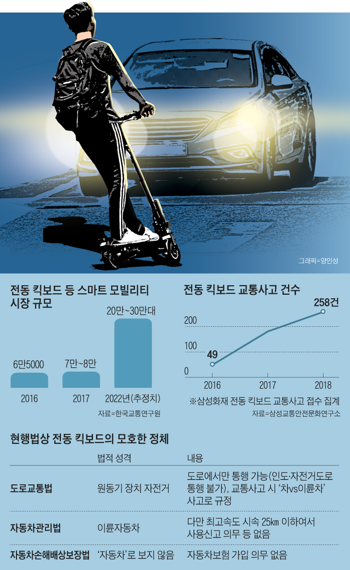 사고땐 오토바이 취급, 전동 킥보드 보험은 全無