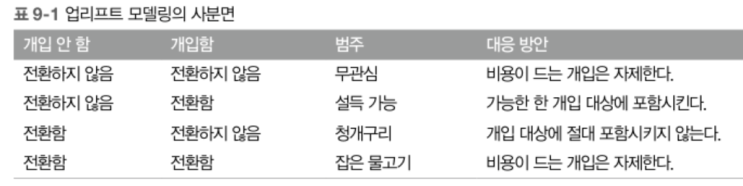  11 - 프로젝트 - 업리프트 모델링으로 마케팅 효율 높이기