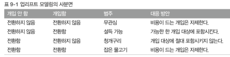 11 - 프로젝트 - 업리프트 모델링으로 마케팅 효율 높이기