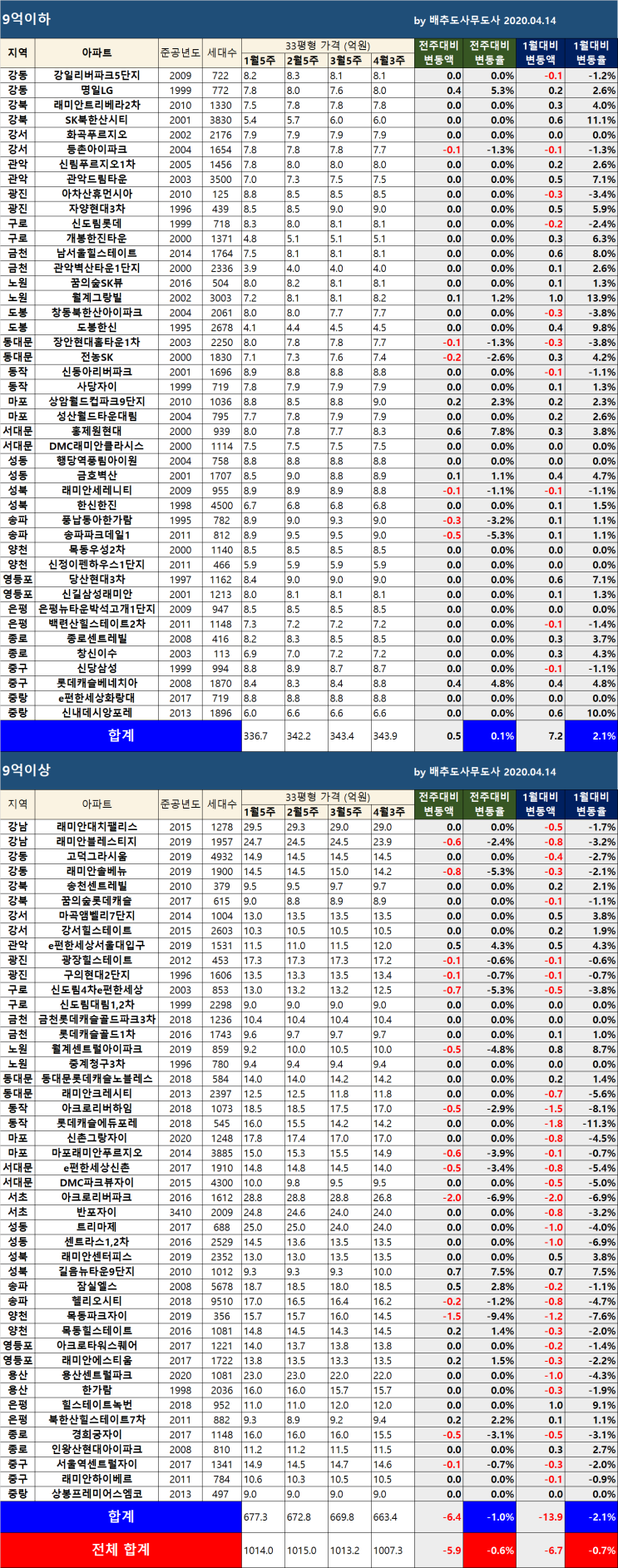  서울 25개구 아파트 단지별 시세표 (2020년 4월 3주차) - 9억이상 아파트 지속 하락세