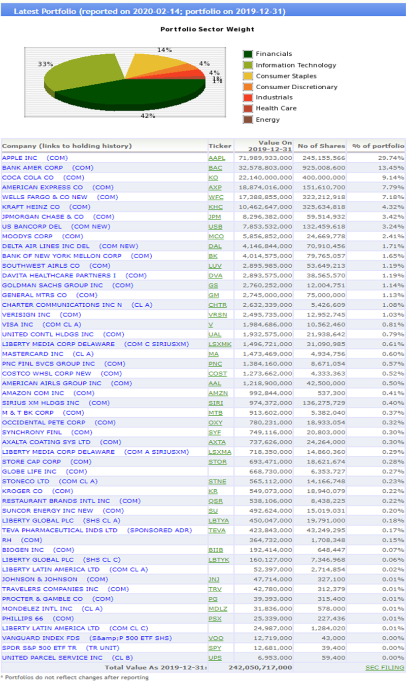 워렌버핏 포트폴리오&투자철학 : 네이버 블로그